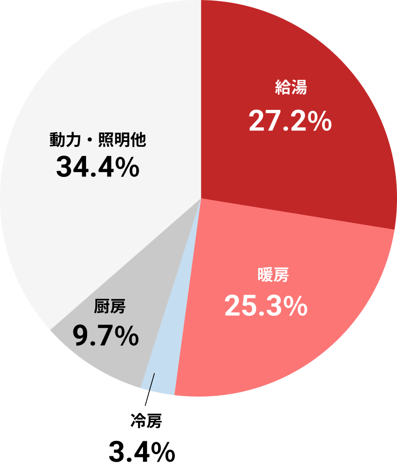 一年間で家庭で使われるエネルギー量の割合